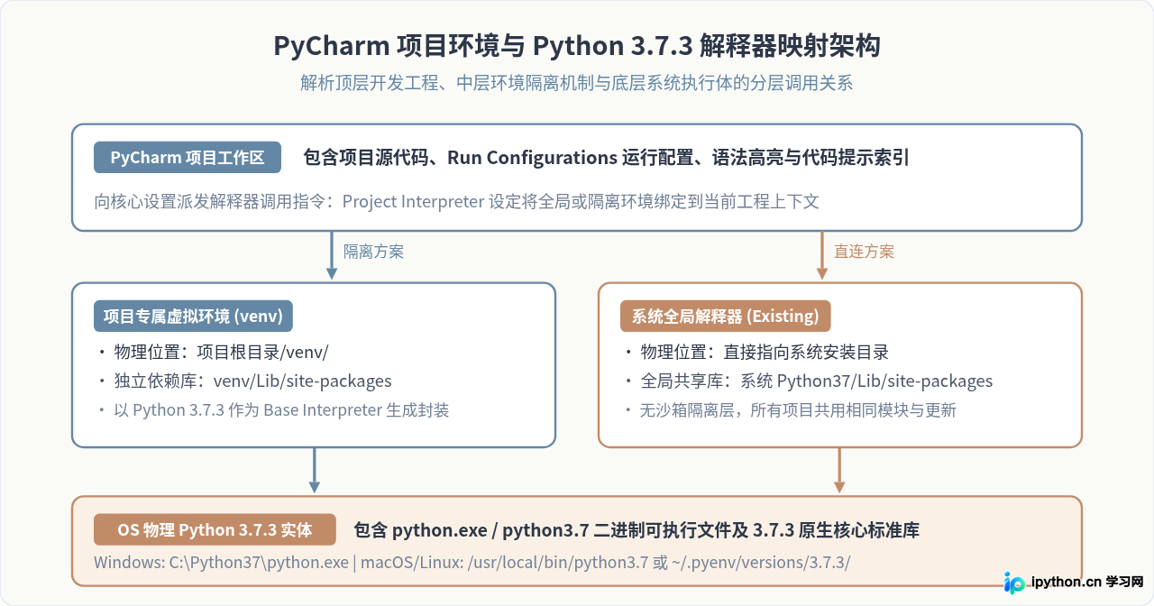 PyCharm怎么指定使用Python 3.7.3解释器