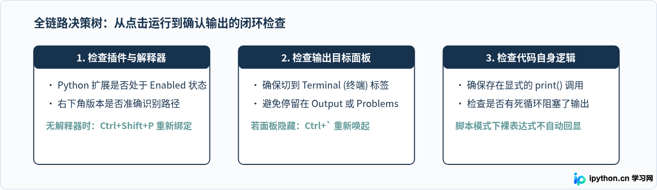 VS Code中怎么运行.py文件并查看输出
