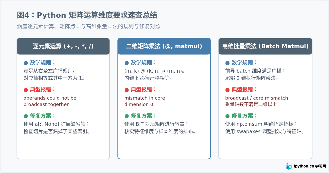 解决Python矩阵运算中的维度不匹配错误