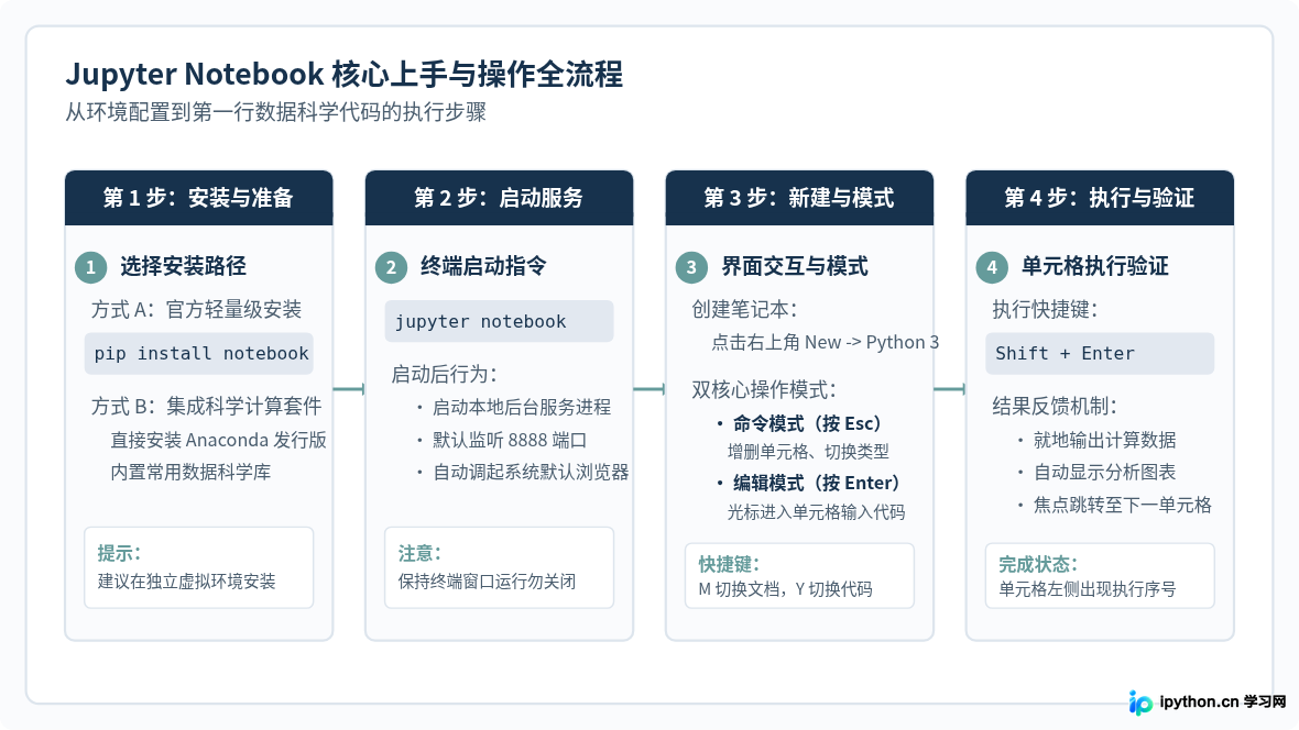 数据科学常用Python编辑器：Jupyter Notebook是什么