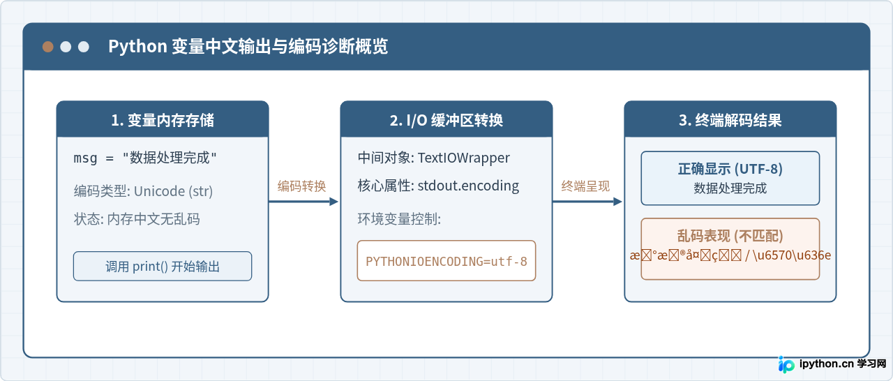 Python输出变量出现中文乱码怎么解决