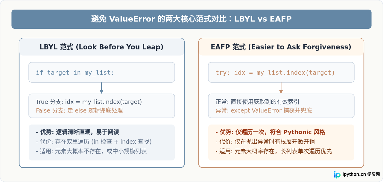 Python搜索元素不存在时怎么避免ValueError报错