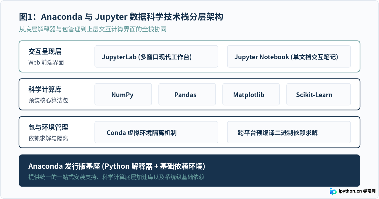 适合数据科学的Python IDE推荐：Anaconda与Jupyter使用指南