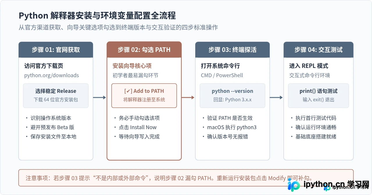 初学者怎么搭建最小化Python开发环境？从解释器安装到编辑器配置