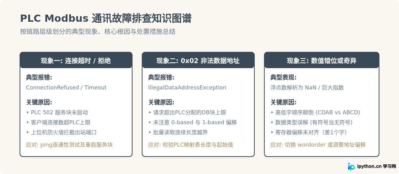 Python使用pyModbus库读写PLC数据完整教程