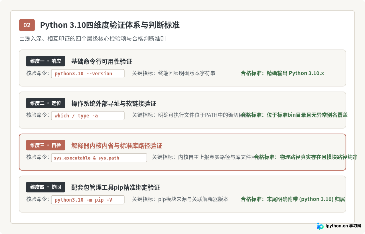怎么在Linux中验证Python 3.10安装成功及路径配置