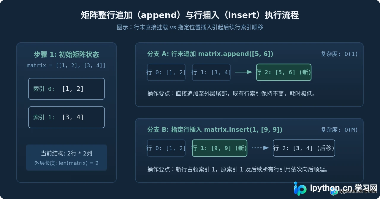 Python原生列表实现矩阵元素追加与插入的方法