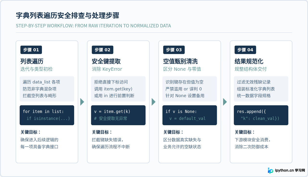 Python遍历字典列表时怎么处理KeyError和空值