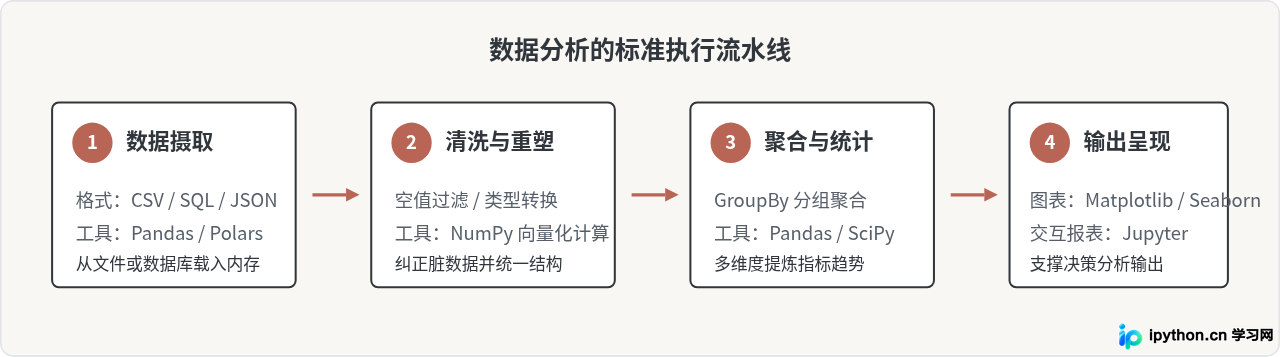 Python适合做什么：Web开发、数据分析与自动化应用场景解析