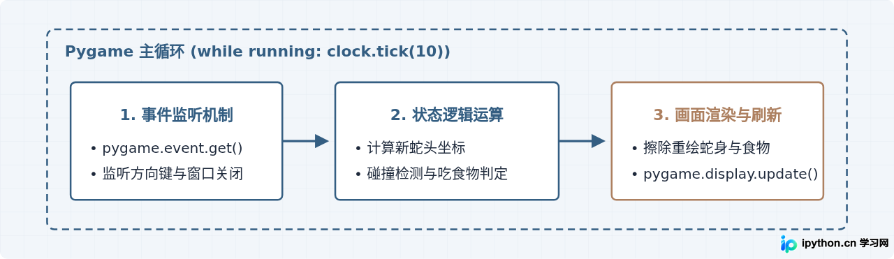 适合练手的Python小项目源码：爬虫、游戏与自动化工具