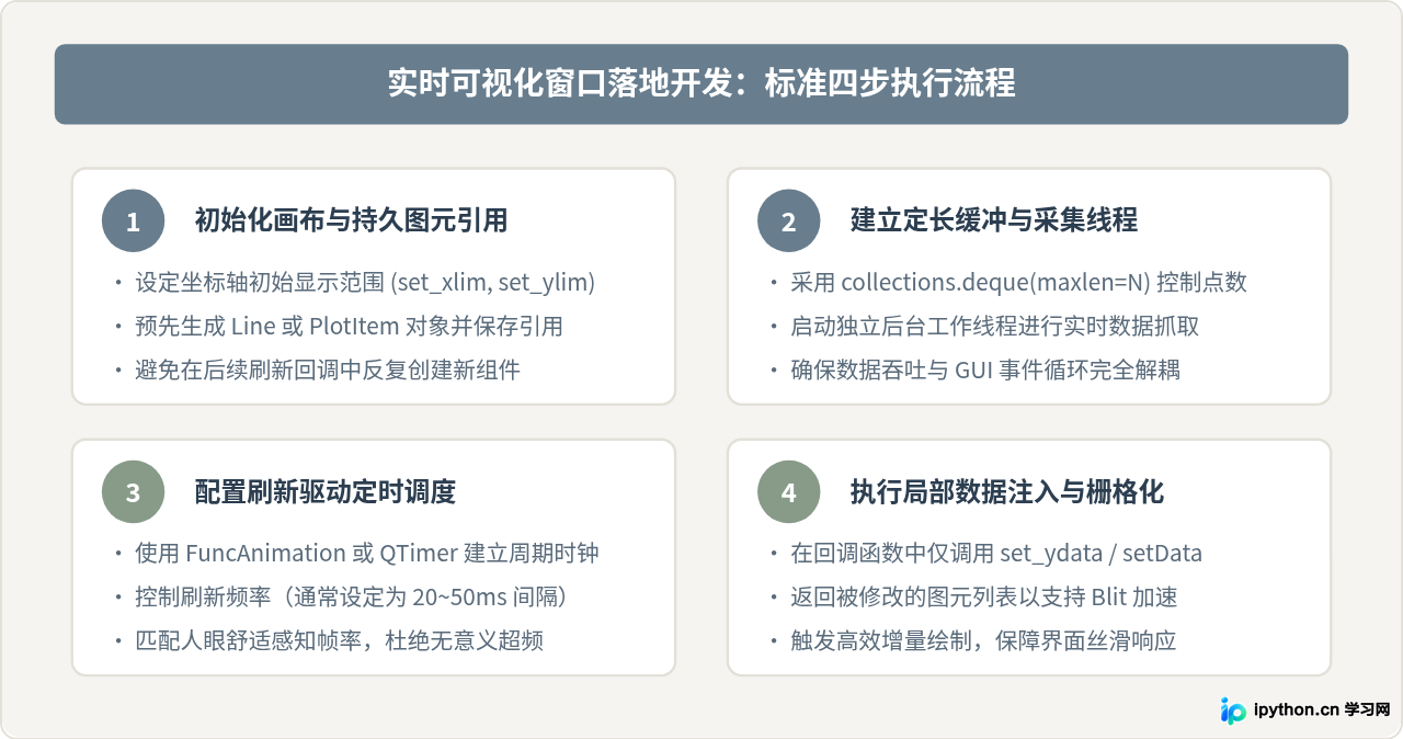 怎么实现Python可视化窗口的数据实时刷新与动态更新