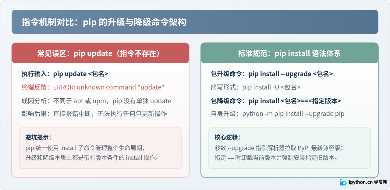 Python包升级与降级：pip update及指定旧版本方法