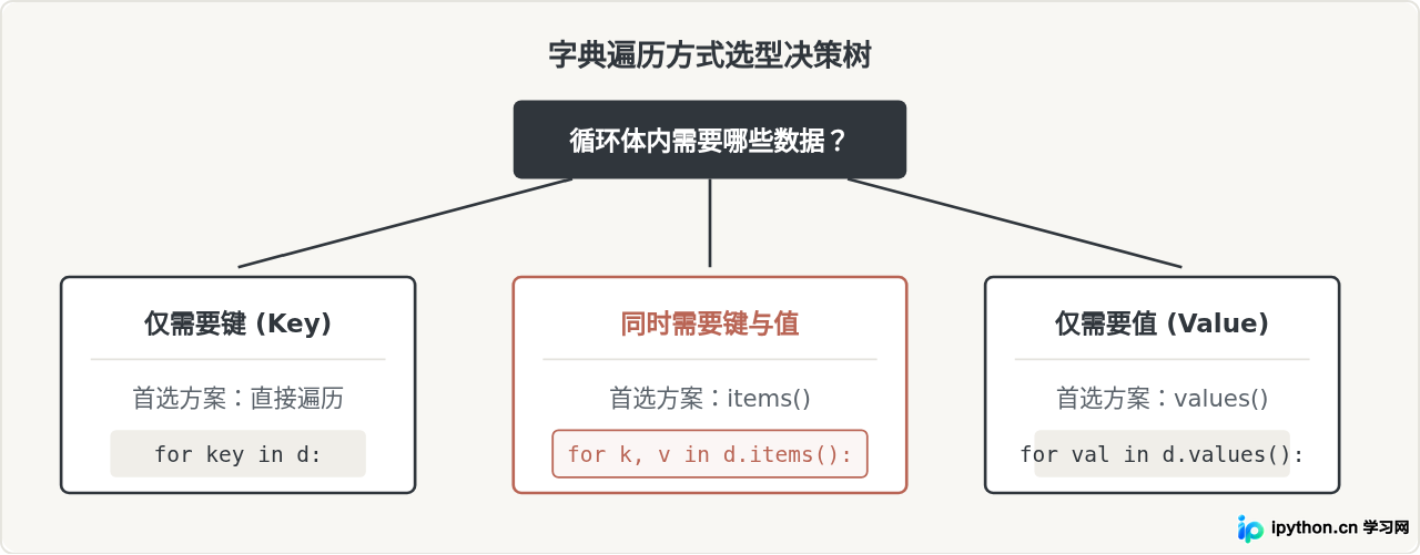 Python中直接遍历字典与使用items()有什么区别？