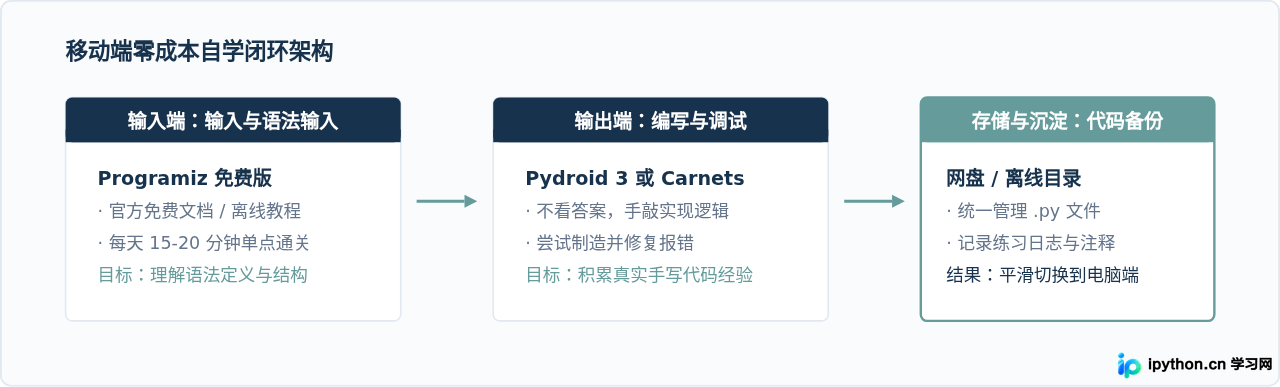 免费且高质量的Python学习App推荐：无需订阅也能完整入门