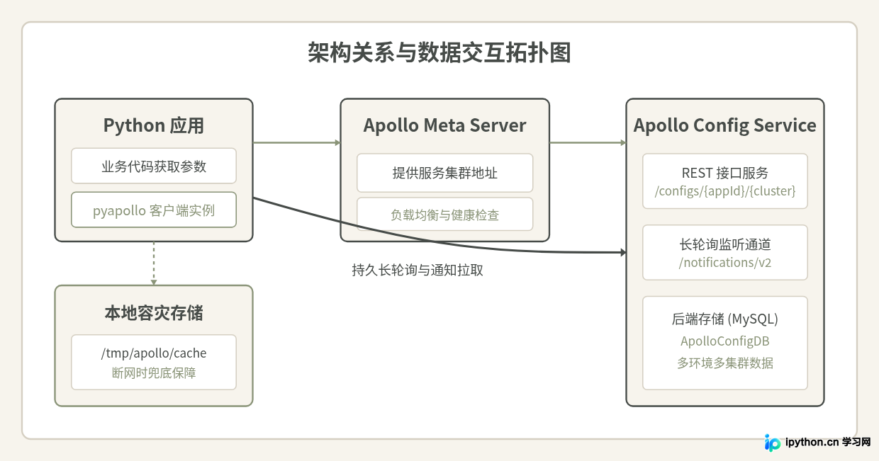 Python接入Apollo配置中心：客户端安装与基础连接配置