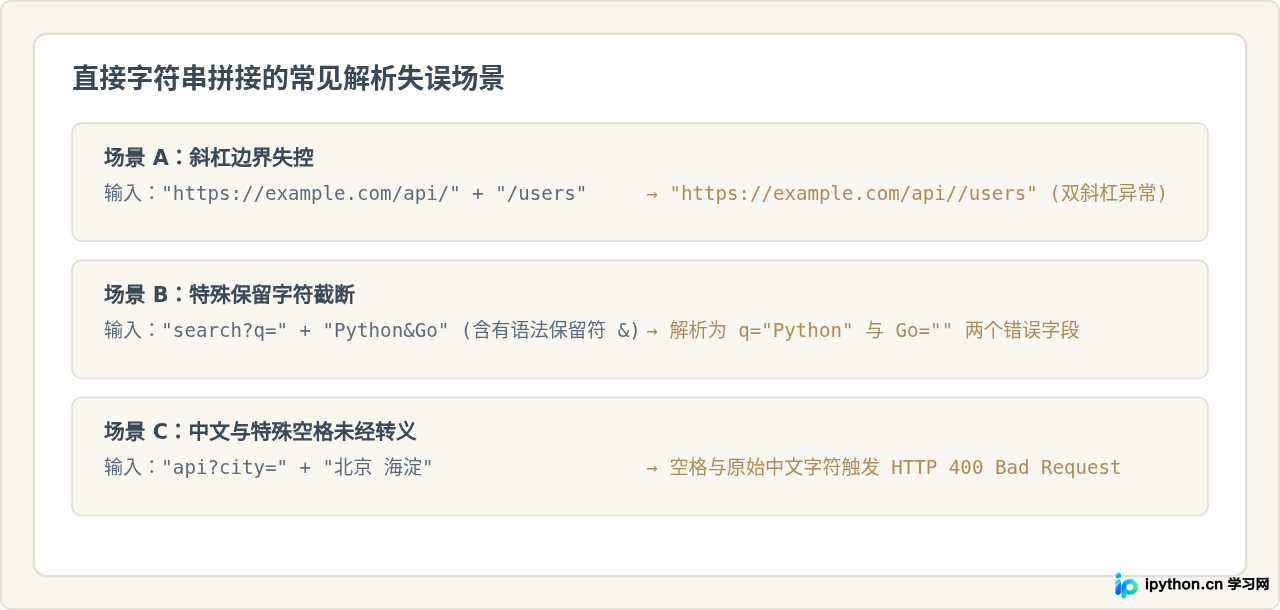 Python安全拼接URL及处理查询参数的方法