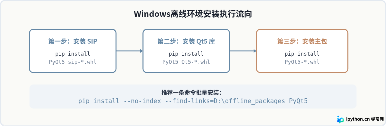 Windows下Python离线安装PyQt5的whl包选择与步骤