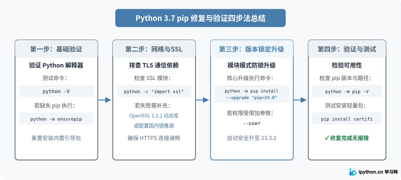Python 3.7安装后pip报错或无法更新的解决方法