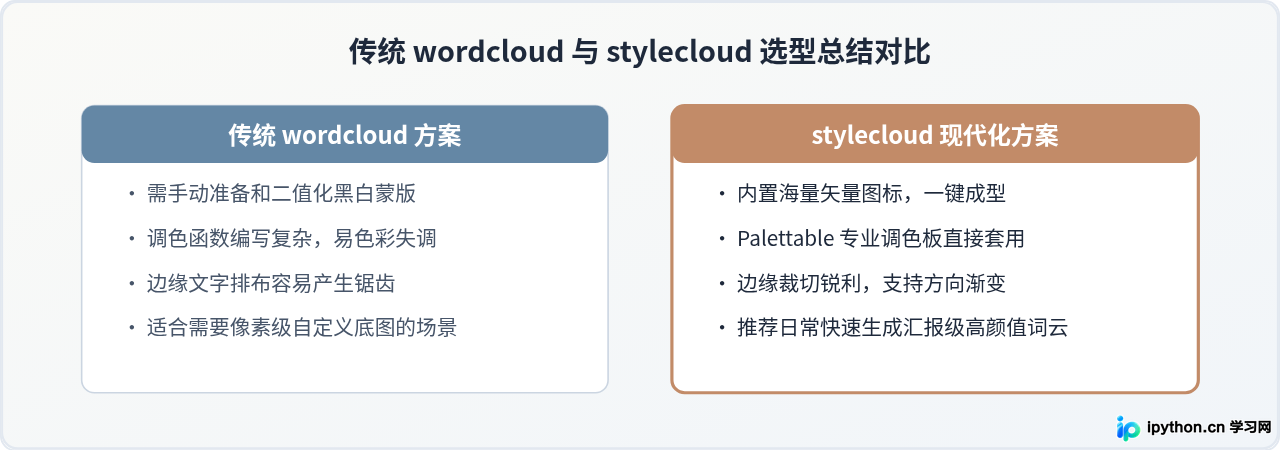 Python stylecloud库使用教程：一键生成高颜值词云