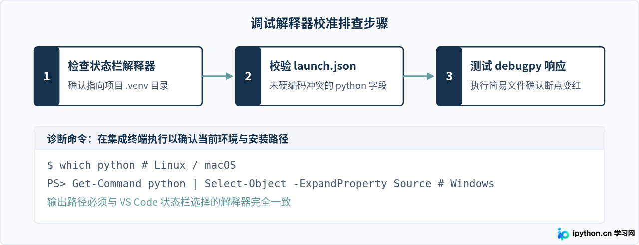 VS Code Python调试断点不生效？排查文件路径、保存状态与解释器匹配