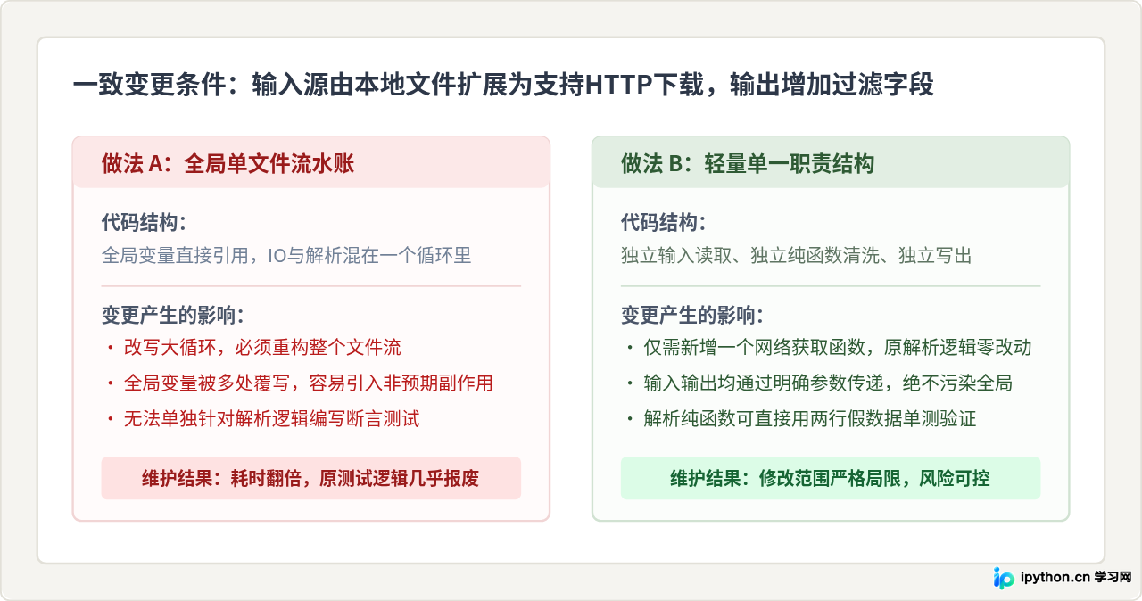 小型Python脚本需要遵循软件设计原则吗