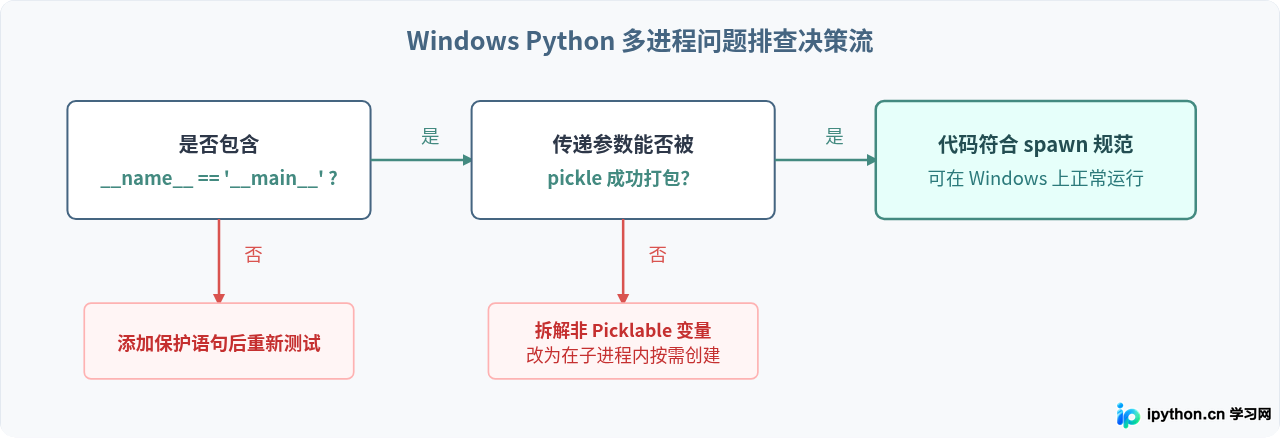 Windows下Python多进程启动失败？spawn与fork模式兼容性解析