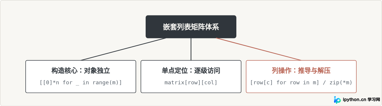 Python用嵌套列表创建矩阵的方法与索引技巧