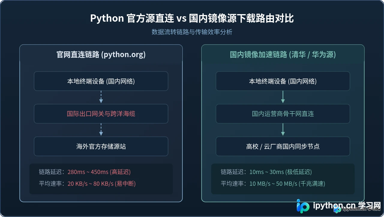 Python解释器下载太慢？使用国内镜像源加速安装