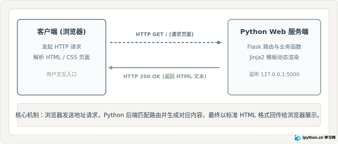 Python Web开发入门：从零搭建第一个网页