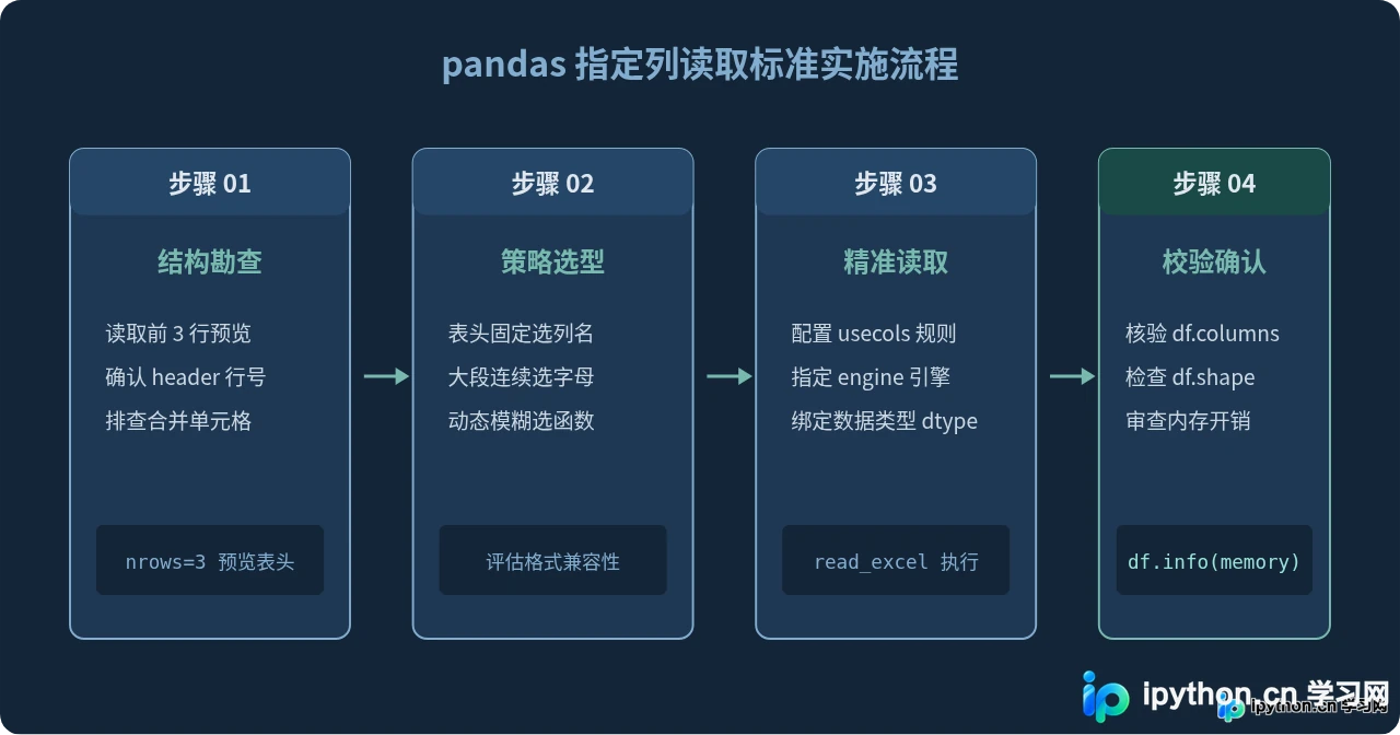 Python pandas读取Excel指定列：usecols参数用法详解
