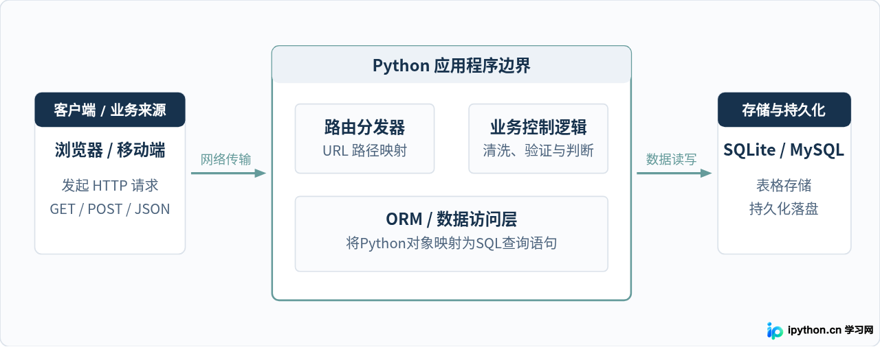 转行做Python开发，哪个方向入门最快？
