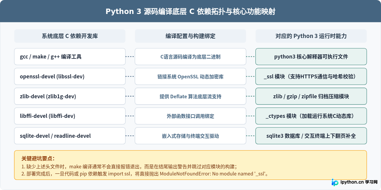 怎么在Linux无外网环境下离线安装Python 3