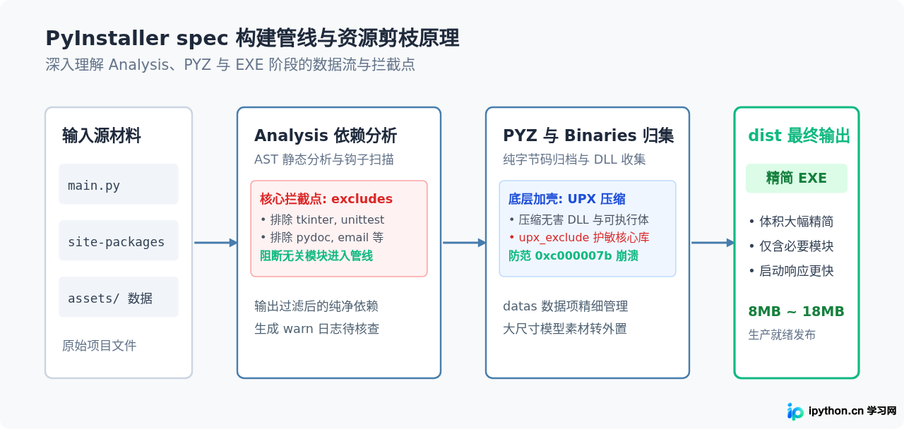 怎么减小Python打包生成的exe体积？PyInstaller资源优化技巧