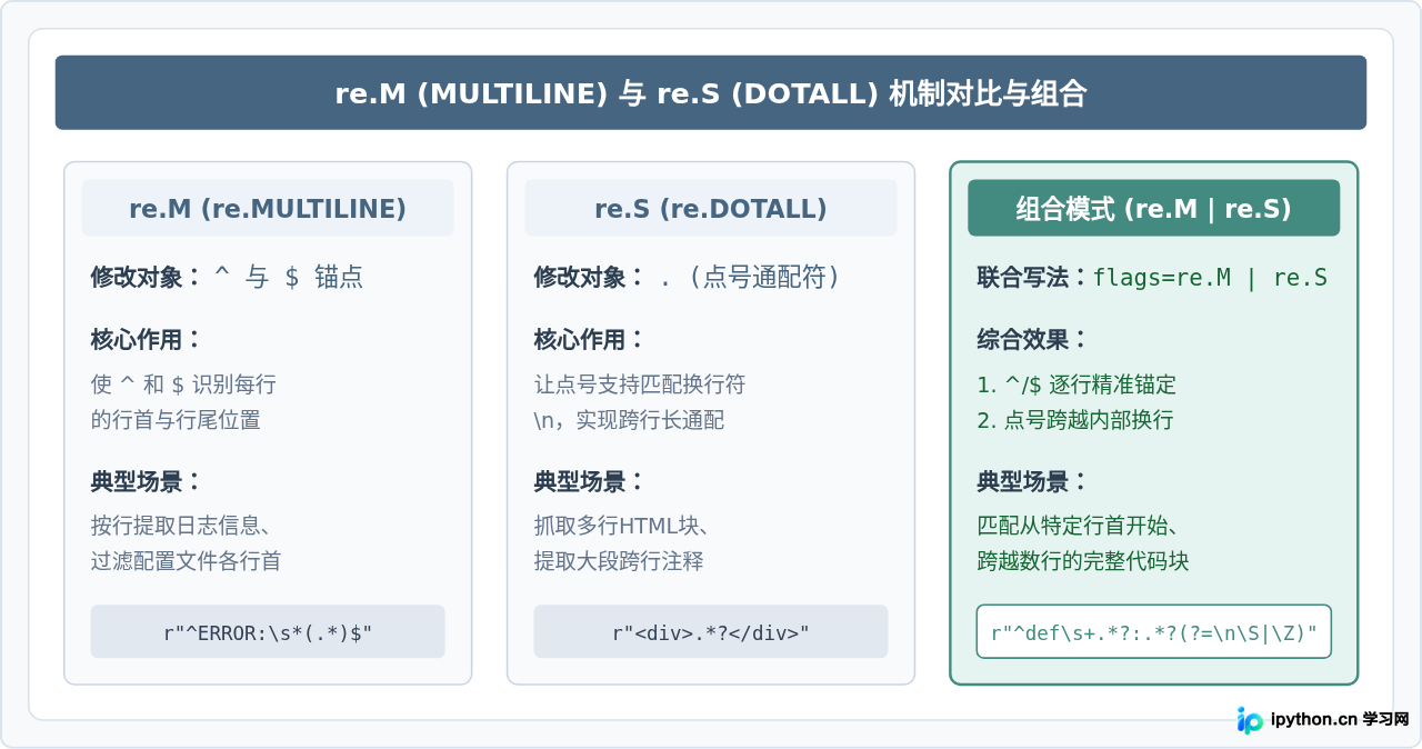 Python正则表达式多行模式(re.M)怎么用