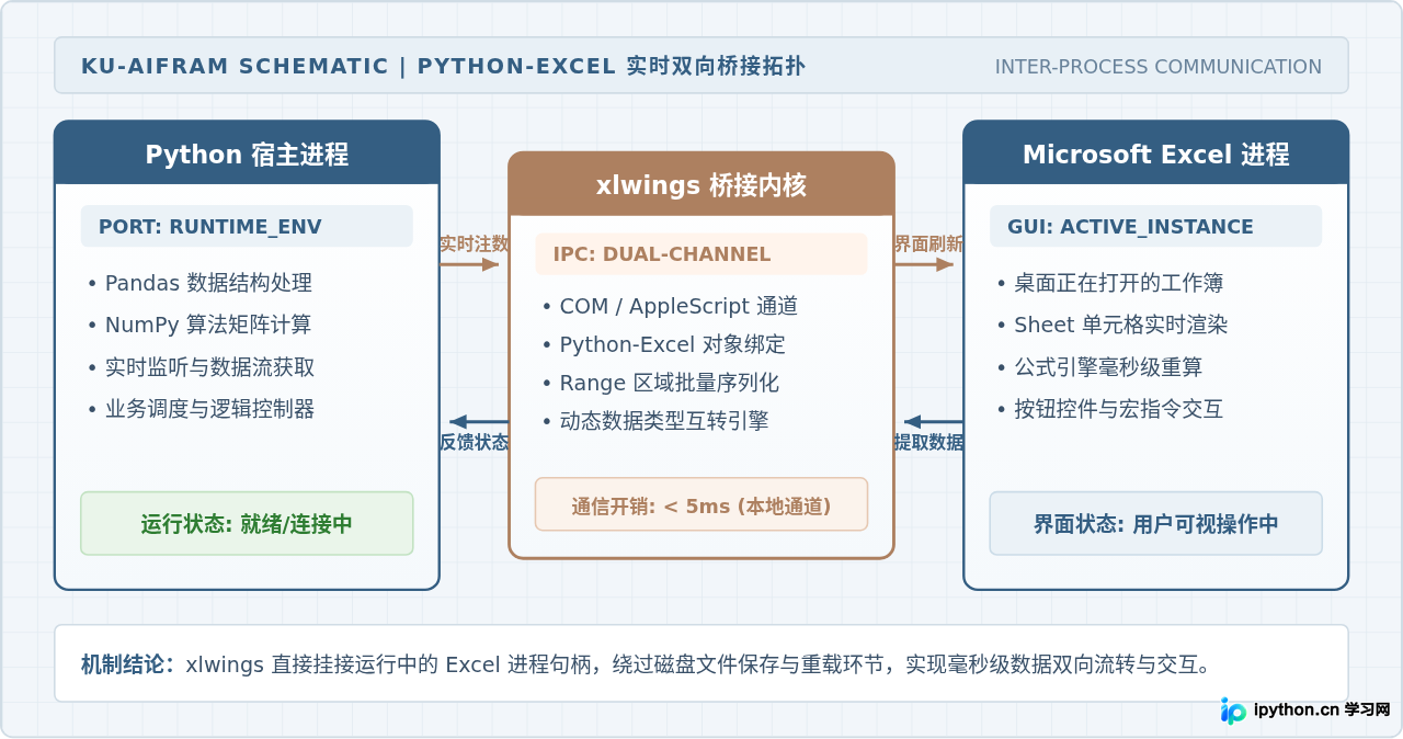 使用xlwings实现Python与Excel实时交互的操作教程
