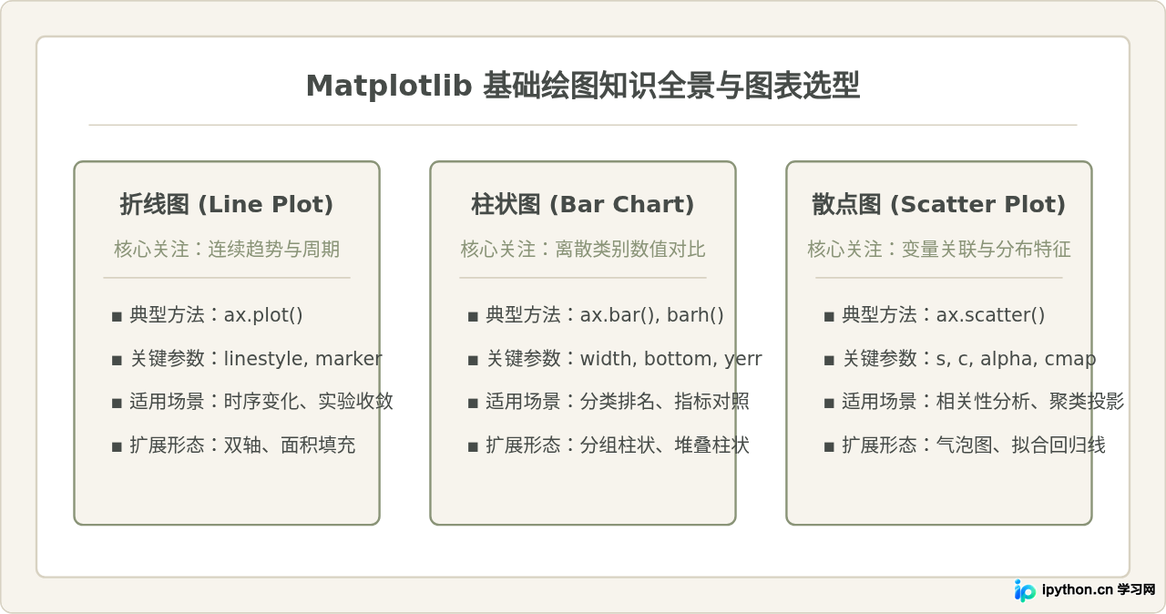 Python Matplotlib基础绘图20例：折线图、柱状图与散点图代码模板