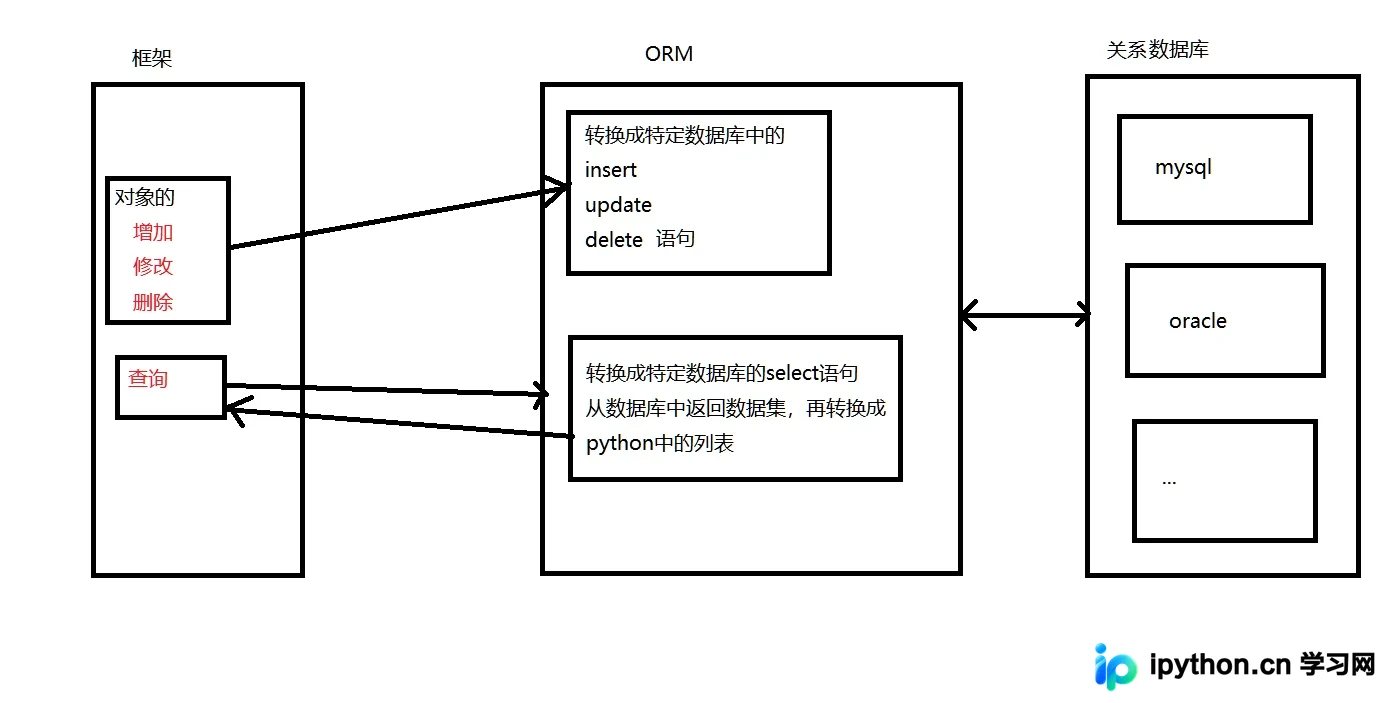 Flask框架结合Flask-SQLAlchemy进行数据库操作的完整指南