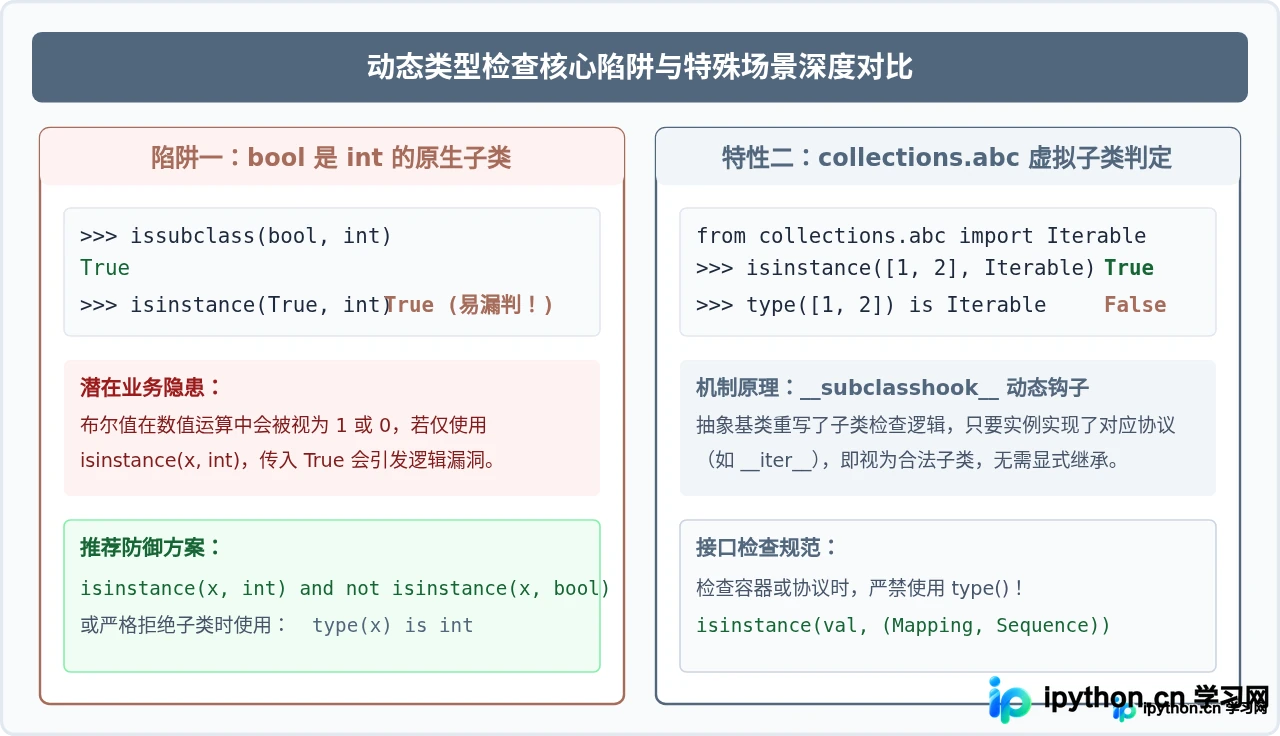 Python type()与isinstance()区别：动态类型检查最佳实践