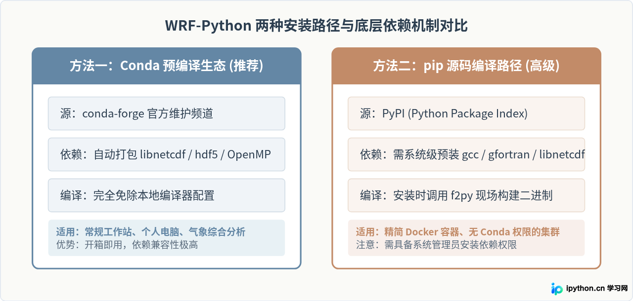 Python安装WRF-Python库：Conda与pip两种方法详解