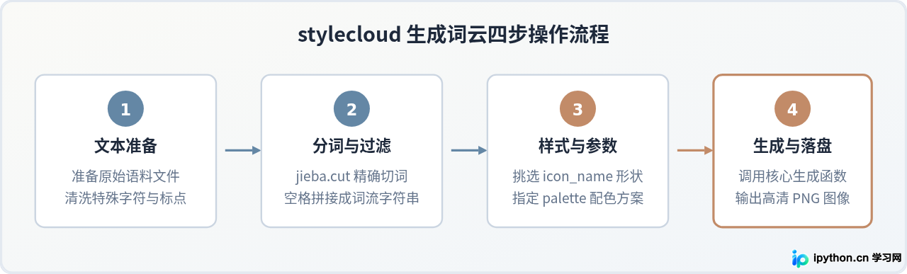 Python stylecloud库使用教程：一键生成高颜值词云
