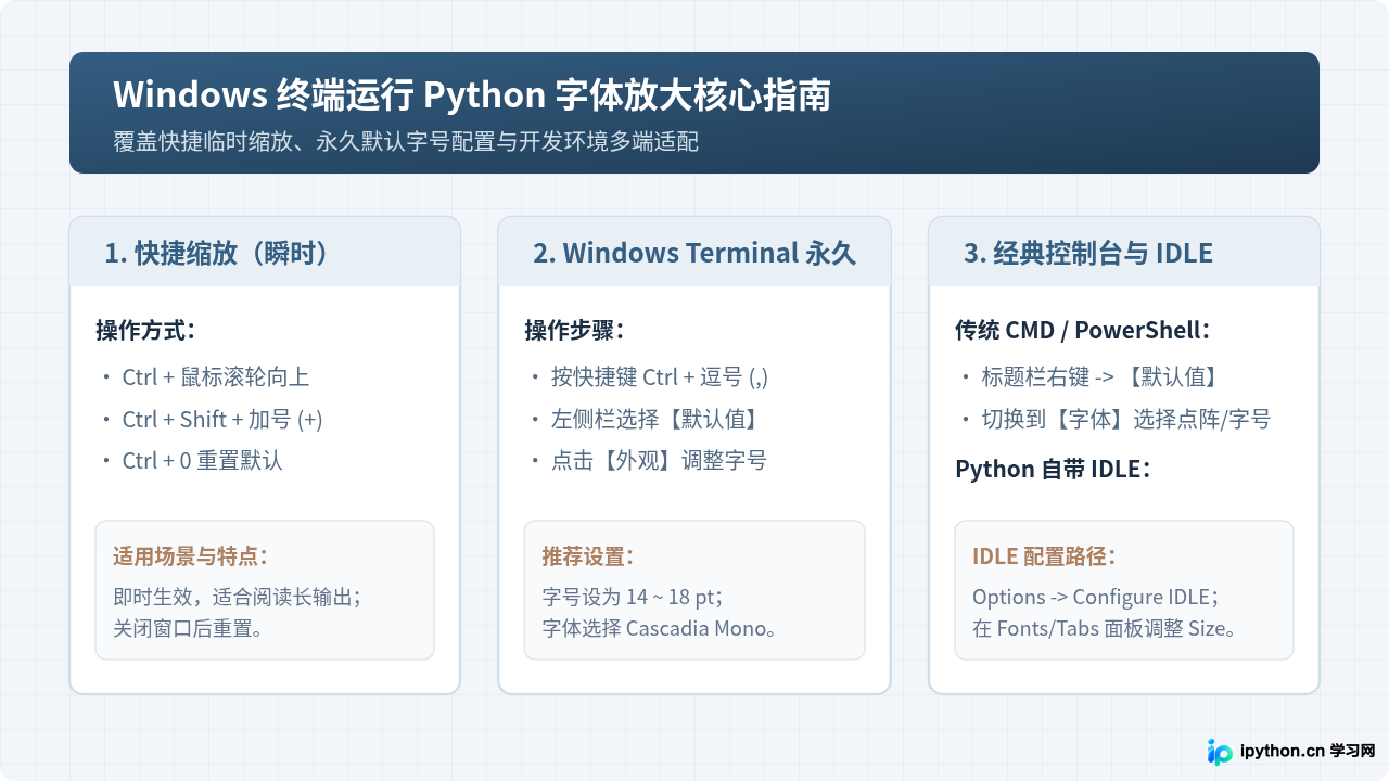 Windows终端运行Python时字体过小怎么放大