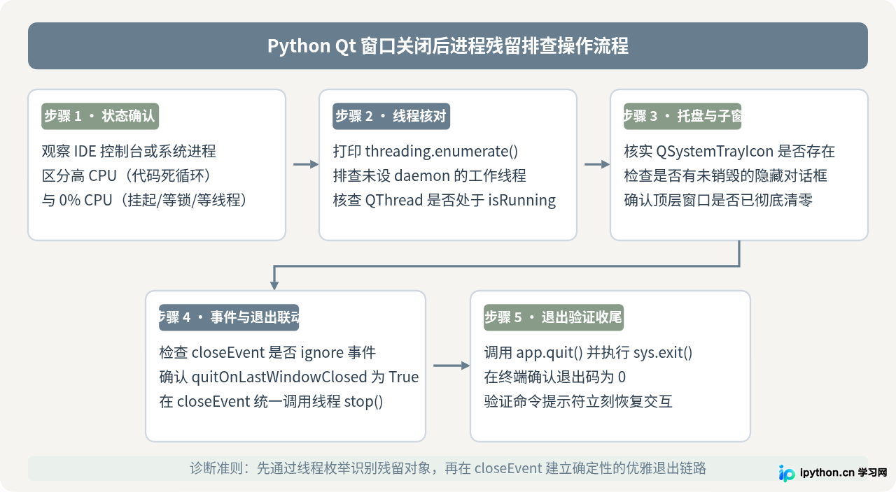Python Qt关闭窗口后进程未退出的原因及解决方法