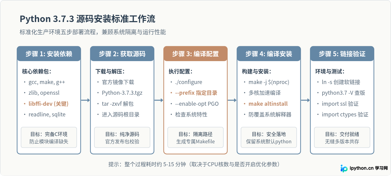 Linux系统源码编译安装Python 3.7.3详细教程