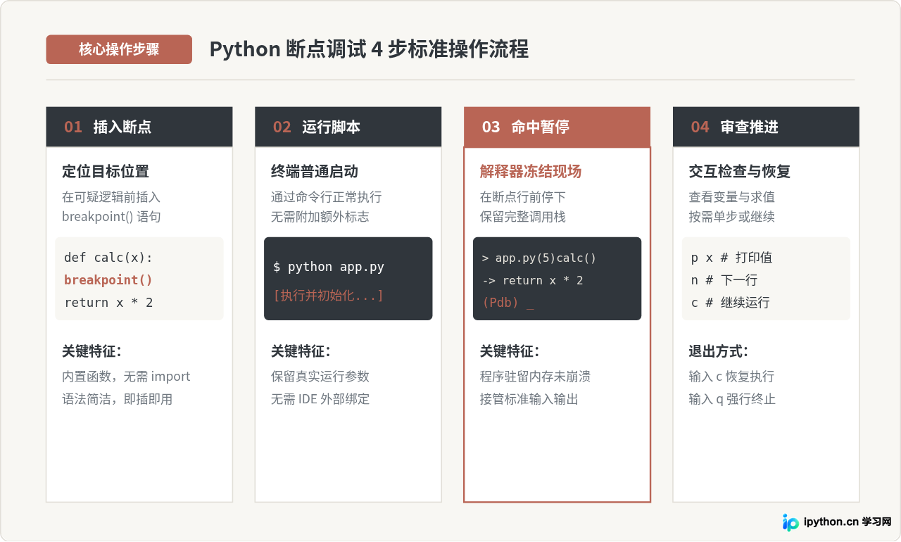 Python调试时怎么暂停代码？breakpoint()与pdb断点使用