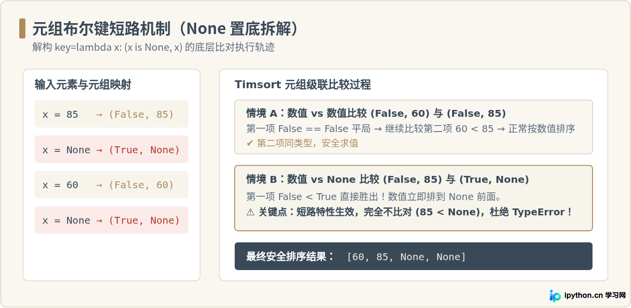 Python列表排序报错TypeError怎么办？处理混合类型与None值