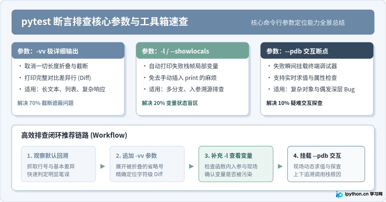 pytest断言失败后怎么快速定位错误原因