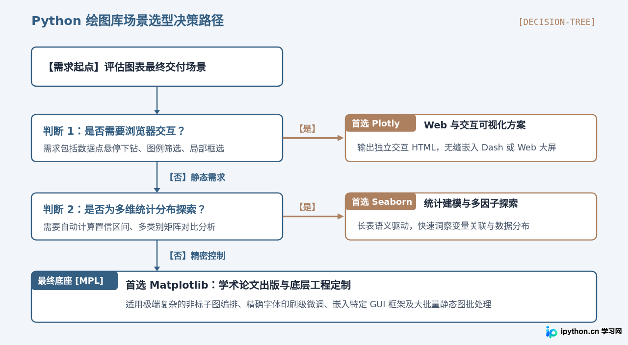 Python绘图库全景盘点：Matplotlib、Seaborn与Plotly核心特点