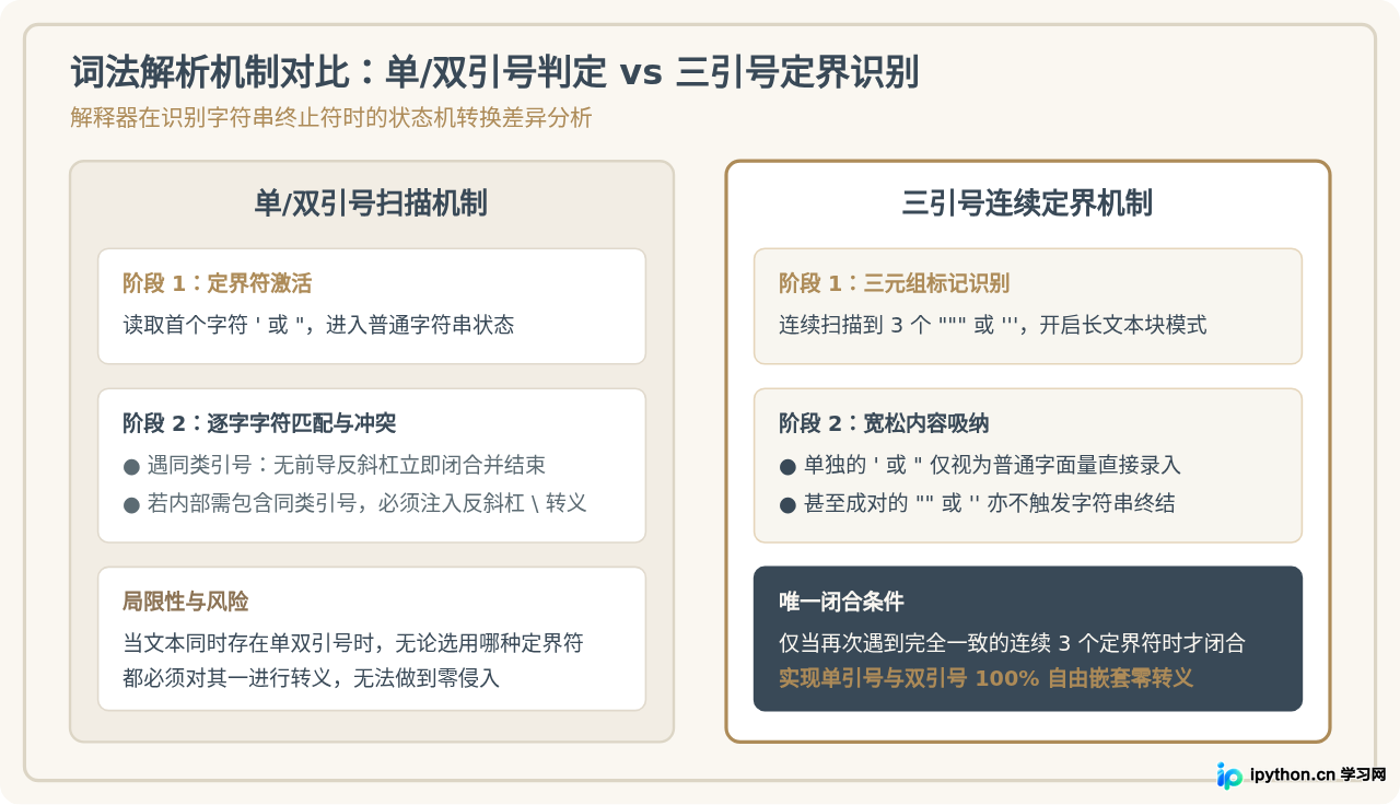 Python三引号字符串中嵌套引号无需转义的优势