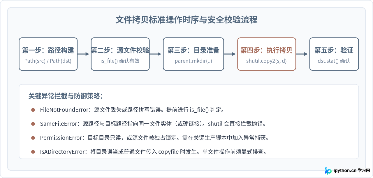 Python pathlib模块怎么实现文件拷贝
