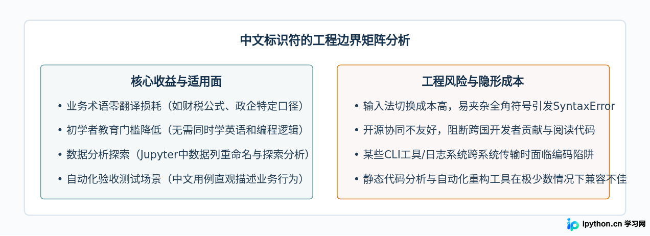 Python支持中文吗？Python 3原生Unicode与中文变量名使用规范